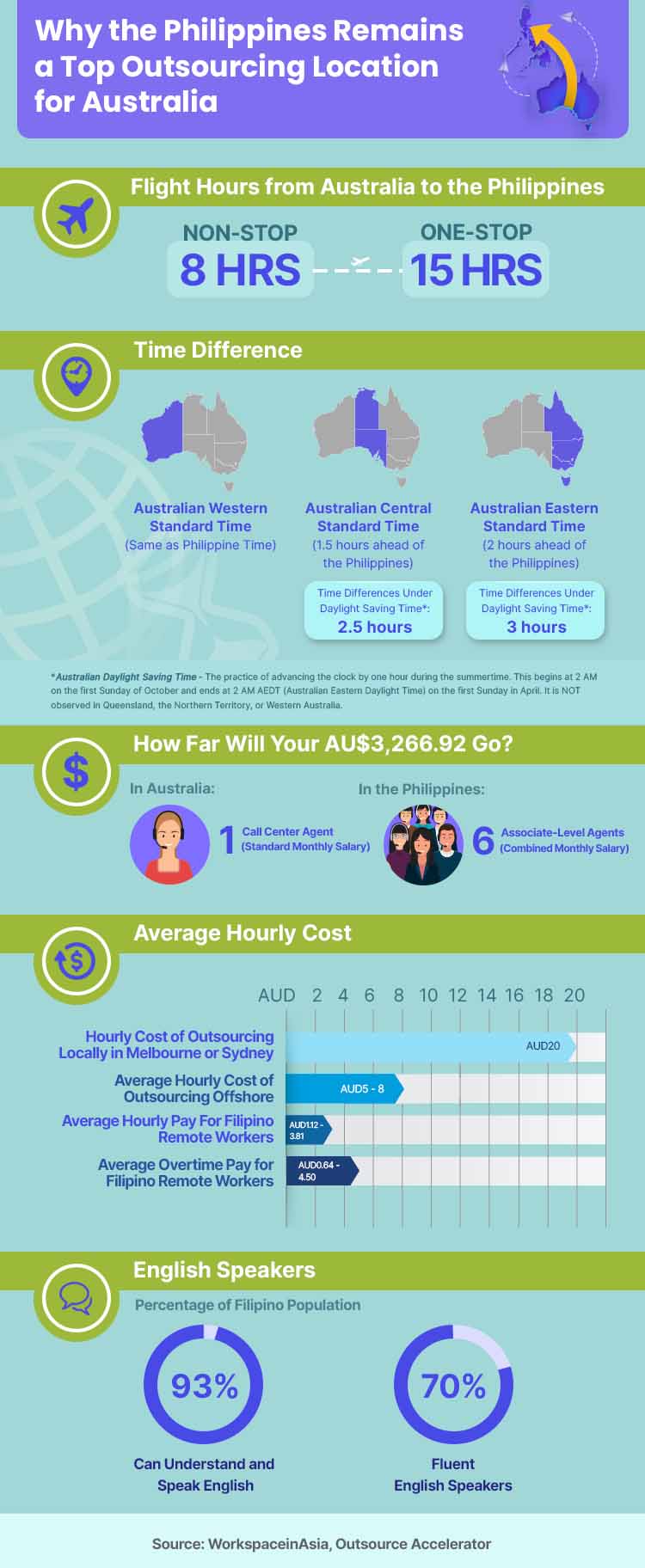 In Numbers Why the Philippines Remains a Top Outsourcing Location for Australia