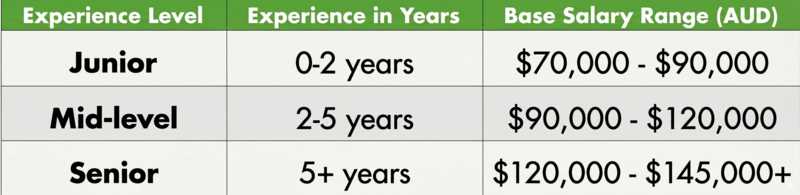 Marketing Automation Specialist Salary Table