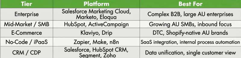 Tools in understanding what does a marketing automation specialist do.