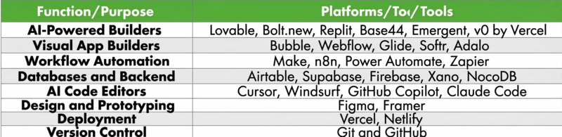 Vibe coding or no code development software table.